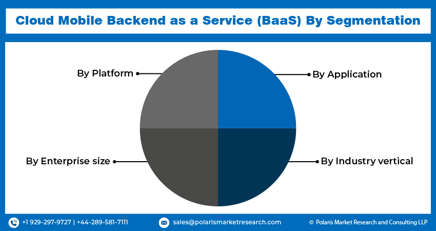Cloud Mobile Backend as a Service Seg